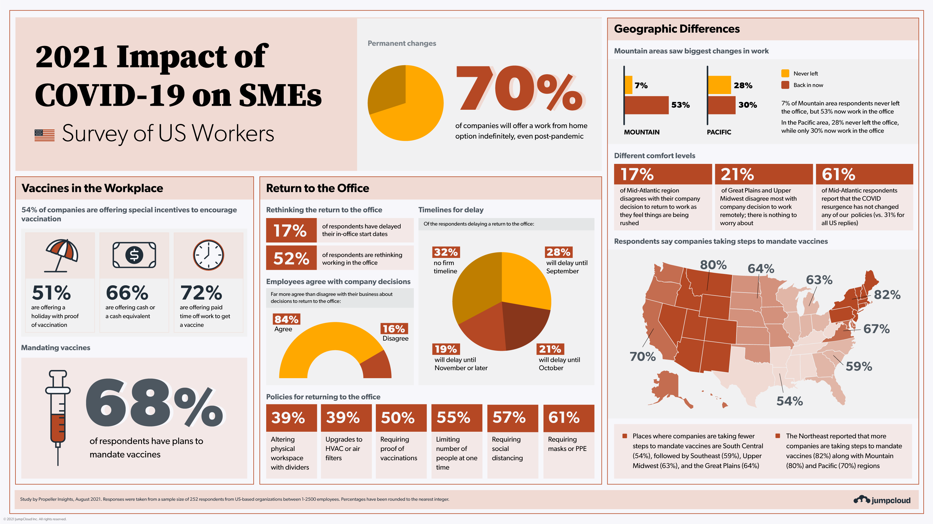 Infographic about the impact of COVID on SMEs