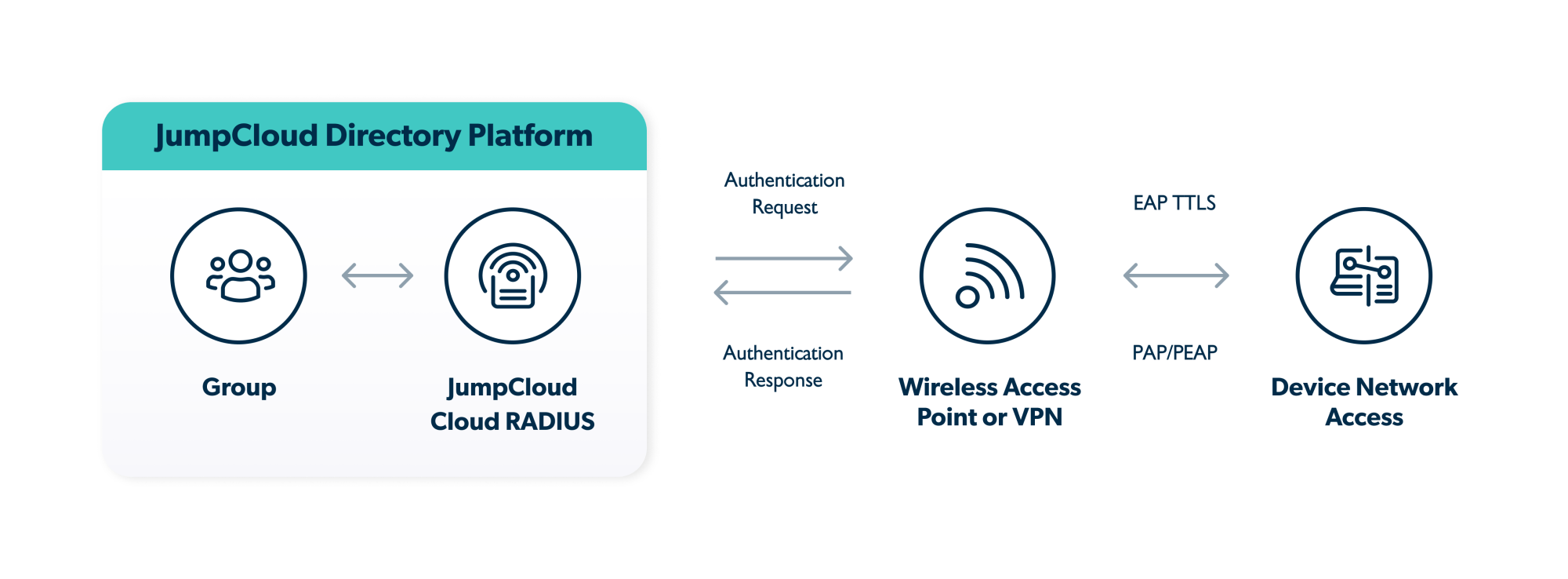 Architecture diagram styling
